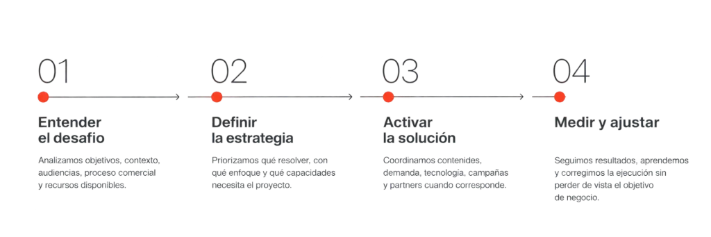 Infografía cómo trabajamos en BML
